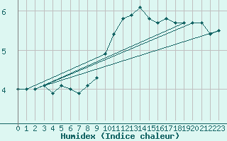 Courbe de l'humidex pour Wien-Donaufeld