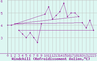 Courbe du refroidissement olien pour Wuerzburg