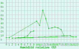 Courbe de l'humidit relative pour Kredarica