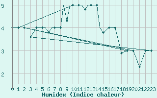 Courbe de l'humidex pour Petrozavodsk