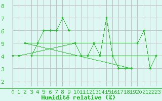 Courbe de l'humidit relative pour Mont-Aigoual (30)