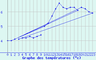 Courbe de tempratures pour Humain (Be)