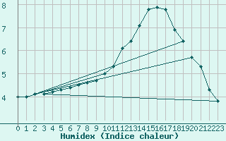 Courbe de l'humidex pour Belfort-Dorans (90)