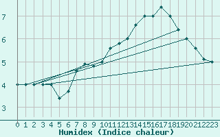 Courbe de l'humidex pour Paganella