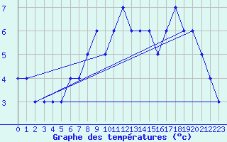 Courbe de tempratures pour Akureyri