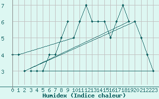 Courbe de l'humidex pour Akureyri