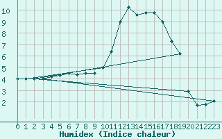 Courbe de l'humidex pour Autun (71)