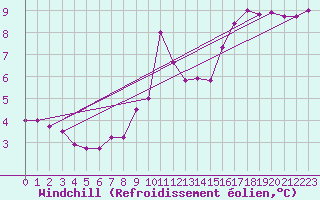 Courbe du refroidissement olien pour Porquerolles (83)