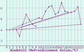 Courbe du refroidissement olien pour Bad Salzuflen