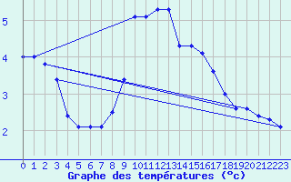 Courbe de tempratures pour Toplita