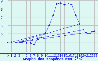 Courbe de tempratures pour vila