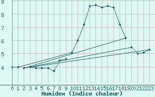 Courbe de l'humidex pour vila