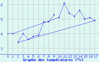 Courbe de tempratures pour Matro (Sw)