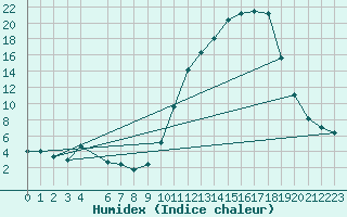 Courbe de l'humidex pour Anglars St-Flix(12)