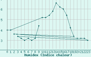 Courbe de l'humidex pour Frontone