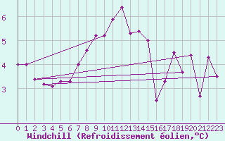 Courbe du refroidissement olien pour Monte Generoso