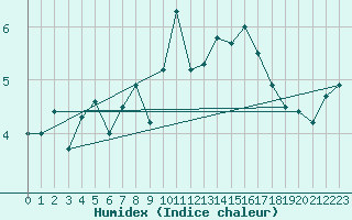 Courbe de l'humidex pour Wien Mariabrunn