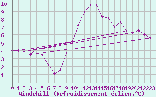 Courbe du refroidissement olien pour Col Agnel - Nivose (05)