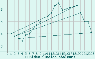 Courbe de l'humidex pour Werl