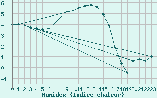 Courbe de l'humidex pour Kvikkjokk Arrenjarka A