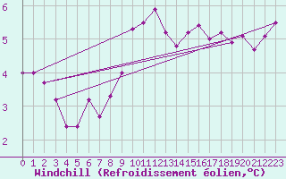 Courbe du refroidissement olien pour Vieste