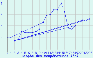 Courbe de tempratures pour Aonach Mor