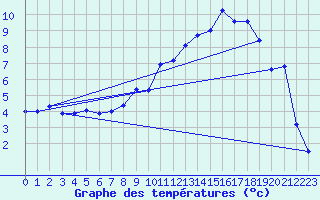 Courbe de tempratures pour Elsenborn (Be)