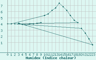 Courbe de l'humidex pour Deauville (14)