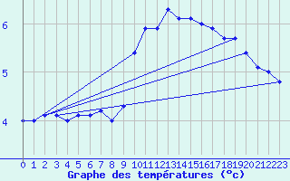 Courbe de tempratures pour Besanon (25)