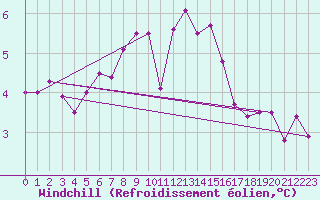 Courbe du refroidissement olien pour Lerwick