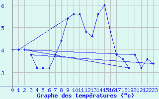 Courbe de tempratures pour Pian Rosa (It)