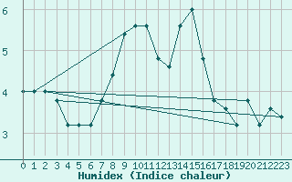 Courbe de l'humidex pour Pian Rosa (It)