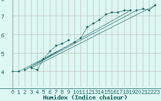 Courbe de l'humidex pour Lige Bierset (Be)