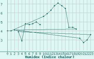 Courbe de l'humidex pour Klitzschen bei Torga