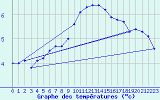 Courbe de tempratures pour Fahy (Sw)