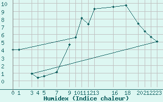 Courbe de l'humidex pour Recoules de Fumas (48)