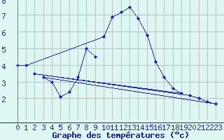 Courbe de tempratures pour Katschberg