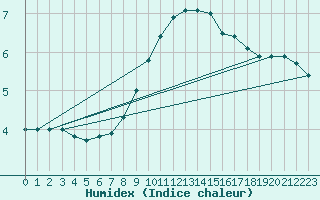 Courbe de l'humidex pour Mayrhofen