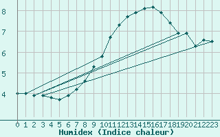 Courbe de l'humidex pour Kiel-Holtenau