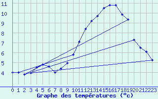 Courbe de tempratures pour Mende - Chabrits (48)