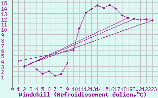 Courbe du refroidissement olien pour Andjar