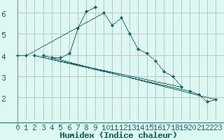 Courbe de l'humidex pour St Sebastian / Mariazell