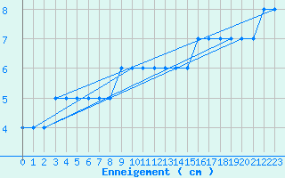 Courbe de la hauteur de neige pour Schmuecke