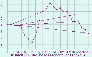 Courbe du refroidissement olien pour Chlons-en-Champagne (51)