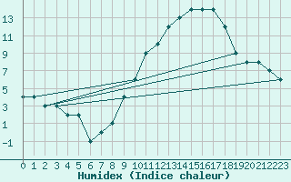 Courbe de l'humidex pour Brescia / Montichia