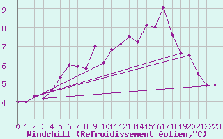 Courbe du refroidissement olien pour Elsenborn (Be)