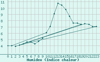 Courbe de l'humidex pour Lille (59)