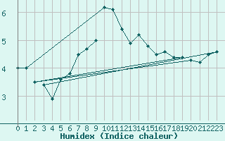 Courbe de l'humidex pour Weingarten, Kr. Rave