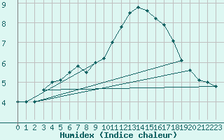 Courbe de l'humidex pour Anvers (Be)