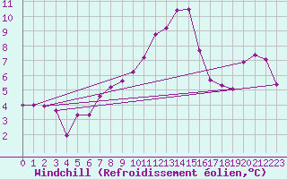 Courbe du refroidissement olien pour Beznau